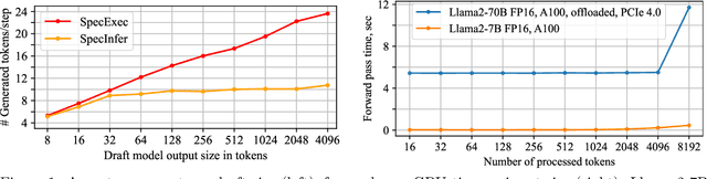 Figure 1 for SpecExec: Massively Parallel Speculative Decoding for Interactive LLM Inference on Consumer Devices