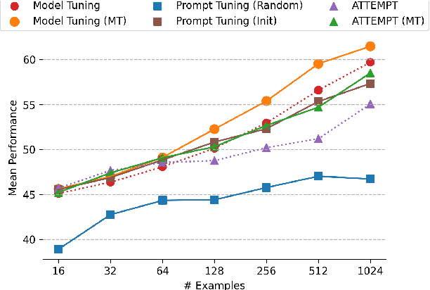 Figure 1 for Few-shot Unified Question Answering: Tuning Models or Prompts?