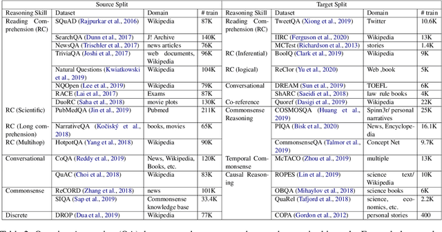 Figure 3 for Few-shot Unified Question Answering: Tuning Models or Prompts?