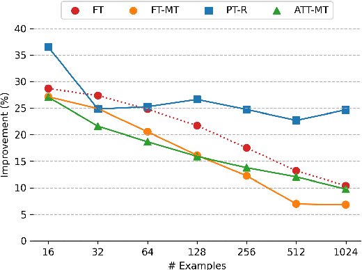 Figure 4 for Few-shot Unified Question Answering: Tuning Models or Prompts?