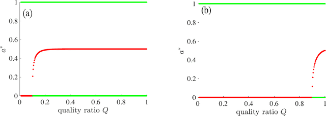 Figure 4 for Studying speed-accuracy trade-offs in best-of-n collective decision-making through heterogeneous mean-field modelling