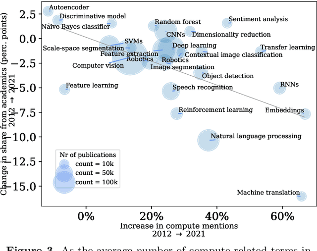 Figure 4 for The Compute Divide in Machine Learning: A Threat to Academic Contribution and Scrutiny?