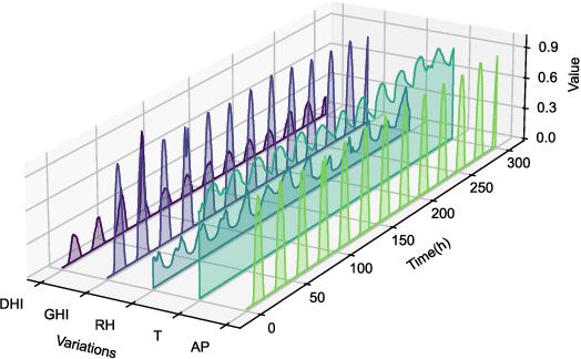 Figure 2 for Enhanced Photovoltaic Power Forecasting: An iTransformer and LSTM-Based Model Integrating Temporal and Covariate Interactions