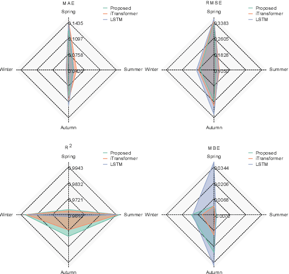Figure 3 for Enhanced Photovoltaic Power Forecasting: An iTransformer and LSTM-Based Model Integrating Temporal and Covariate Interactions
