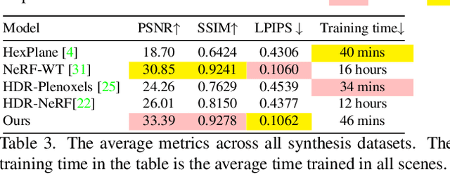 Figure 4 for Fast High Dynamic Range Radiance Fields for Dynamic Scenes