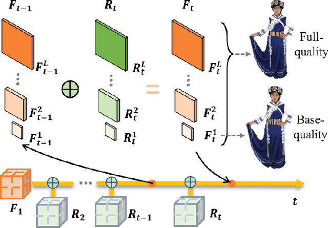 Figure 4 for HPC: Hierarchical Progressive Coding Framework for Volumetric Video