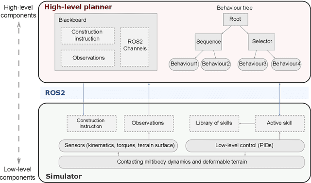 Figure 1 for A simulation framework for autonomous lunar construction work