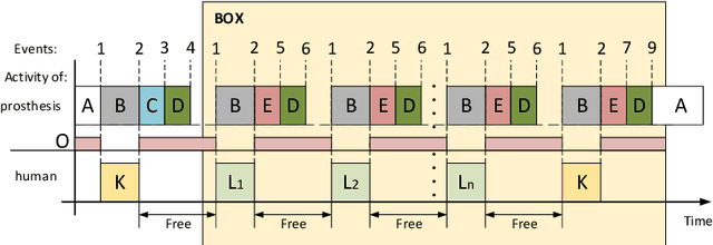 Figure 4 for Application of Context-dependent Interpretation of Biosignals Recognition to Control a Bionic Multifunctional Hand Prosthesis