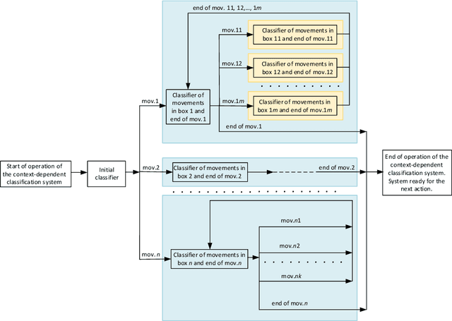 Figure 3 for Application of Context-dependent Interpretation of Biosignals Recognition to Control a Bionic Multifunctional Hand Prosthesis