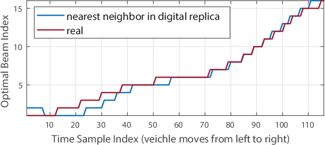 Figure 3 for Digital Twin Based Beam Prediction: Can we Train in the Digital World and Deploy in Reality?