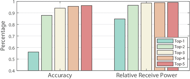 Figure 4 for Digital Twin Based Beam Prediction: Can we Train in the Digital World and Deploy in Reality?