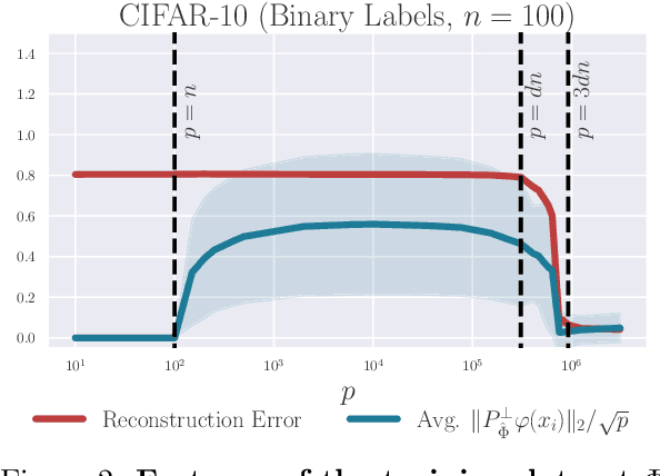 Figure 2 for A Law of Data Reconstruction for Random Features (and Beyond)