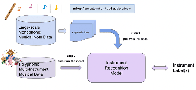 Figure 1 for Exploring Isolated Musical Notes as Pre-training Data for Predominant Instrument Recognition in Polyphonic Music