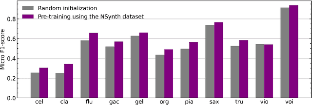 Figure 3 for Exploring Isolated Musical Notes as Pre-training Data for Predominant Instrument Recognition in Polyphonic Music