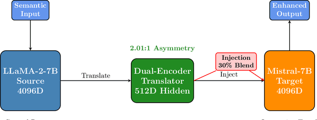 Figure 1 for Direct Semantic Communication Between Large Language Models via Vector Translation