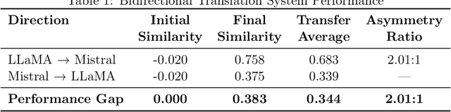 Figure 2 for Direct Semantic Communication Between Large Language Models via Vector Translation