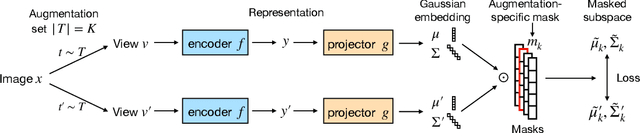 Figure 3 for MAST: Masked Augmentation Subspace Training for Generalizable Self-Supervised Priors