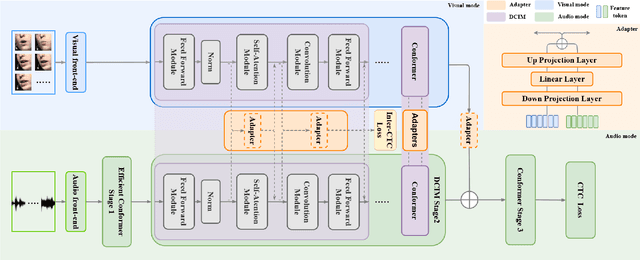 Figure 1 for DCIM-AVSR : Efficient Audio-Visual Speech Recognition via Dual Conformer Interaction Module
