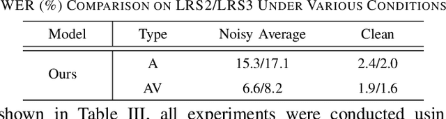 Figure 3 for DCIM-AVSR : Efficient Audio-Visual Speech Recognition via Dual Conformer Interaction Module