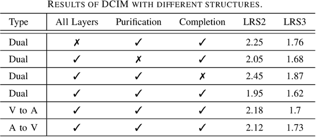 Figure 4 for DCIM-AVSR : Efficient Audio-Visual Speech Recognition via Dual Conformer Interaction Module