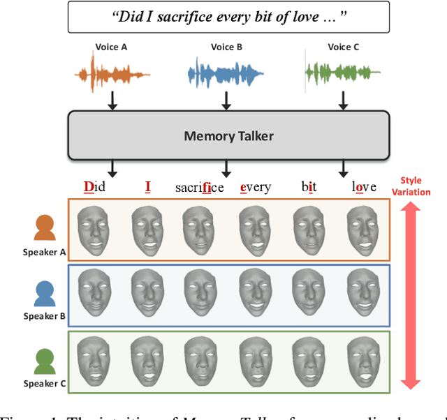 Figure 1 for MemoryTalker: Personalized Speech-Driven 3D Facial Animation via Audio-Guided Stylization