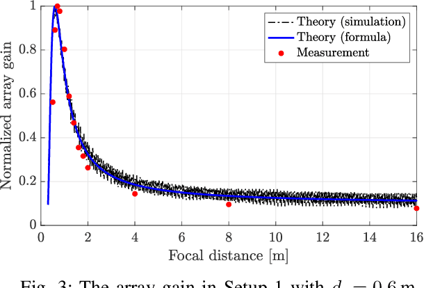 Figure 3 for Experimental Validation of Reflective Near-Field Beamfocusing using a b-bit RIS
