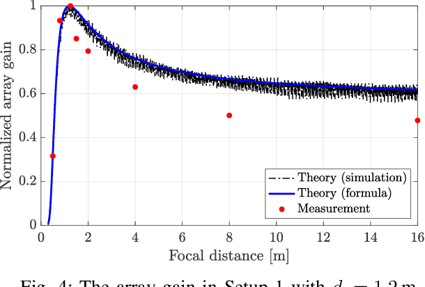 Figure 4 for Experimental Validation of Reflective Near-Field Beamfocusing using a b-bit RIS