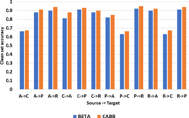 Figure 4 for Curriculum Guided Domain Adaptation in the Dark