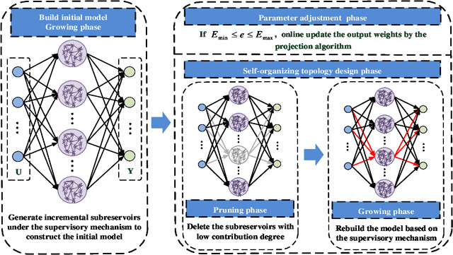 Figure 1 for Self-Organizing Recurrent Stochastic Configuration Networks for Nonstationary Data Modelling