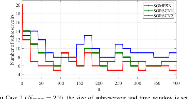 Figure 2 for Self-Organizing Recurrent Stochastic Configuration Networks for Nonstationary Data Modelling