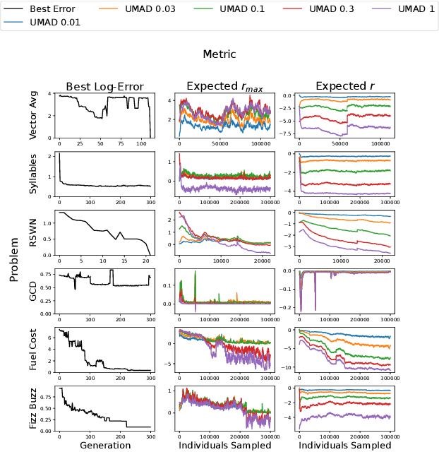 Figure 3 for Effective Adaptive Mutation Rates for Program Synthesis