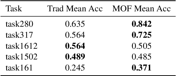 Figure 4 for Towards LLMs Robustness to Changes in Prompt Format Styles