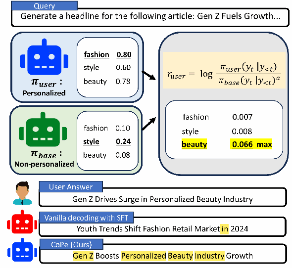 Figure 1 for Personalized LLM Decoding via Contrasting Personal Preference
