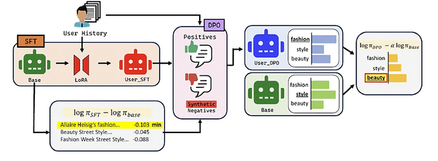 Figure 3 for Personalized LLM Decoding via Contrasting Personal Preference