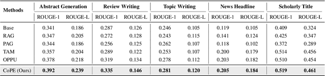 Figure 2 for Personalized LLM Decoding via Contrasting Personal Preference