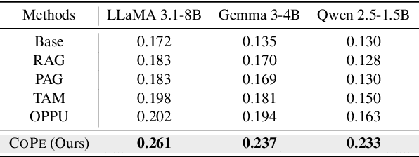 Figure 4 for Personalized LLM Decoding via Contrasting Personal Preference