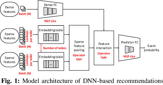 Figure 1 for Hera: A Heterogeneity-Aware Multi-Tenant Inference Server for Personalized Recommendations