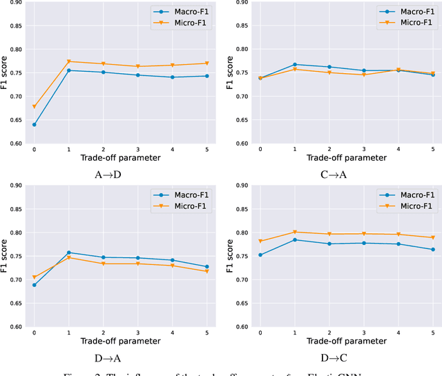 Figure 4 for Domain Adaptive Unfolded Graph Neural Networks