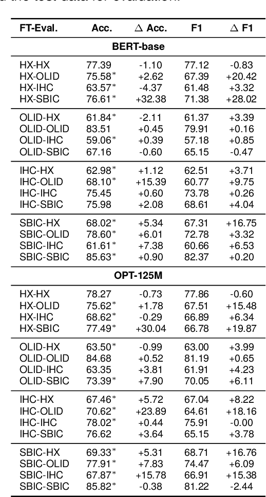 Figure 3 for HatePrototypes: Interpretable and Transferable Representations for Implicit and Explicit Hate Speech Detection