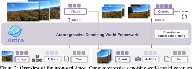 Figure 2 for Astra: General Interactive World Model with Autoregressive Denoising