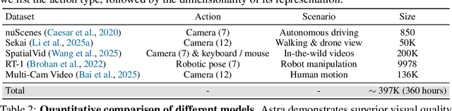 Figure 1 for Astra: General Interactive World Model with Autoregressive Denoising
