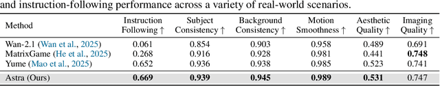 Figure 3 for Astra: General Interactive World Model with Autoregressive Denoising