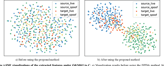Figure 4 for Dual Teacher Knowledge Distillation with Domain Alignment for Face Anti-spoofing