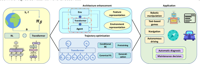 Figure 1 for On Transforming Reinforcement Learning by Transformer: The Development Trajectory