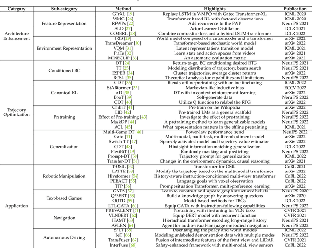 Figure 2 for On Transforming Reinforcement Learning by Transformer: The Development Trajectory