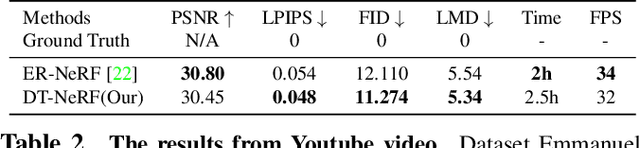 Figure 4 for DT-NeRF: Decomposed Triplane-Hash Neural Radiance Fields for High-Fidelity Talking Portrait Synthesis