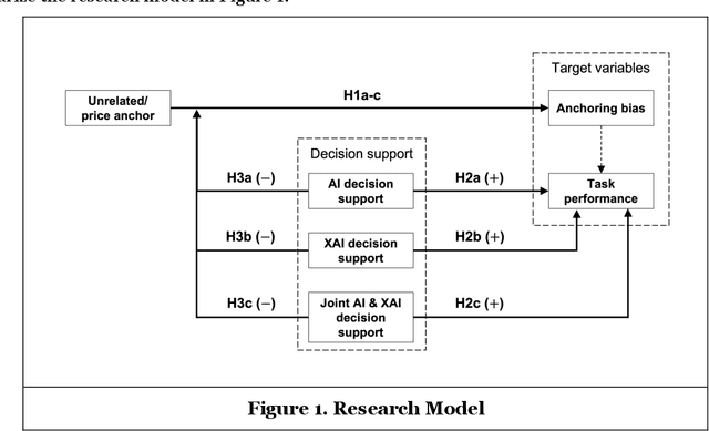 Figure 1 for Overcoming Anchoring Bias: The Potential of AI and XAI-based Decision Support