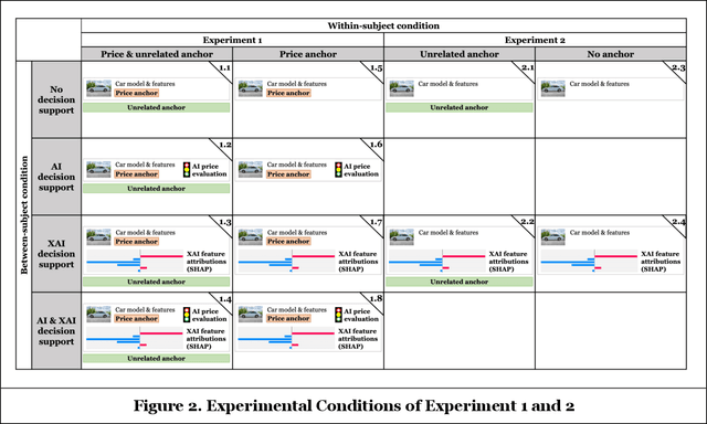 Figure 3 for Overcoming Anchoring Bias: The Potential of AI and XAI-based Decision Support