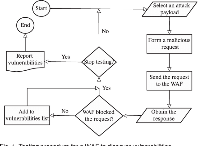 Figure 1 for RAT: Reinforcement-Learning-Driven and Adaptive Testing for Vulnerability Discovery in Web Application Firewalls