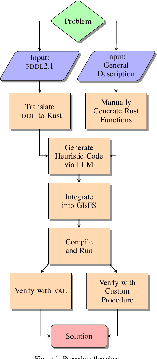 Figure 1 for LLM-Generated Heuristics for AI Planning: Do We Even Need Domain-Independence Anymore?